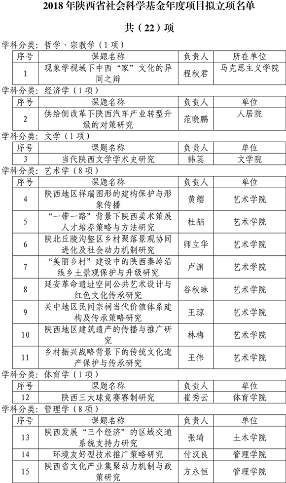 我校获准22项2018年陕西省社科基金年度项目
