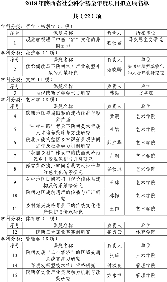 我校获准22项2018年陕西省社科基金年度项目